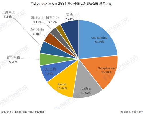 洞察2021 中國人血白蛋白行業(yè)競爭格局、市場份額與互聯(lián)網(wǎng)銷售新態(tài)勢